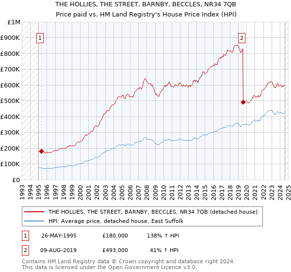 THE HOLLIES, THE STREET, BARNBY, BECCLES, NR34 7QB: Price paid vs HM Land Registry's House Price Index