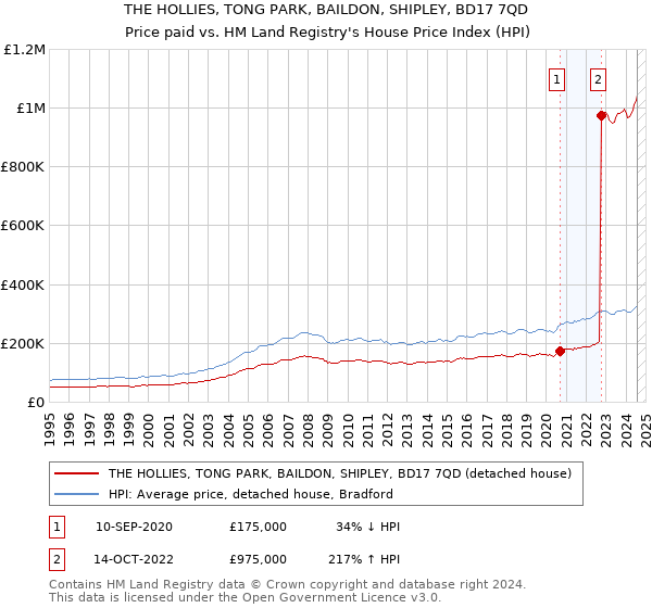 THE HOLLIES, TONG PARK, BAILDON, SHIPLEY, BD17 7QD: Price paid vs HM Land Registry's House Price Index