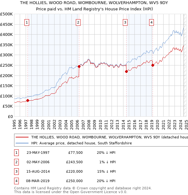 THE HOLLIES, WOOD ROAD, WOMBOURNE, WOLVERHAMPTON, WV5 9DY: Price paid vs HM Land Registry's House Price Index