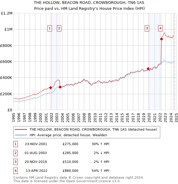 THE HOLLOW, BEACON ROAD, CROWBOROUGH, TN6 1AS: Price paid vs HM Land Registry's House Price Index