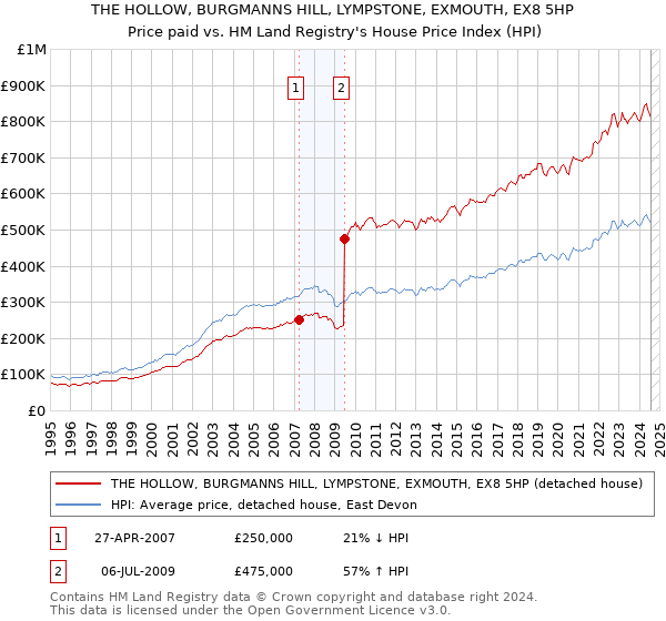 THE HOLLOW, BURGMANNS HILL, LYMPSTONE, EXMOUTH, EX8 5HP: Price paid vs HM Land Registry's House Price Index