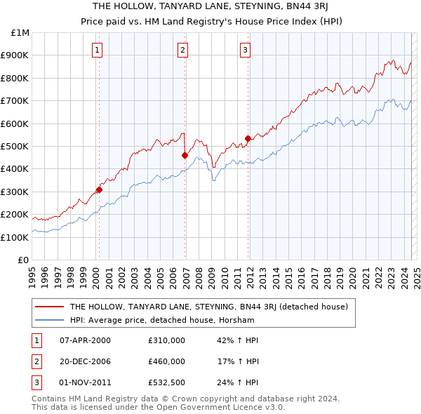 THE HOLLOW, TANYARD LANE, STEYNING, BN44 3RJ: Price paid vs HM Land Registry's House Price Index