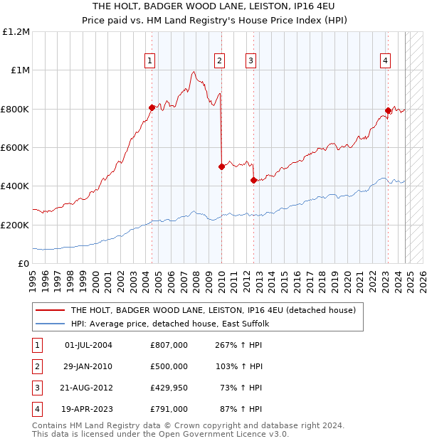 THE HOLT, BADGER WOOD LANE, LEISTON, IP16 4EU: Price paid vs HM Land Registry's House Price Index