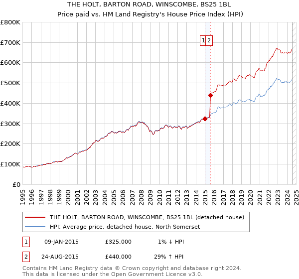 THE HOLT, BARTON ROAD, WINSCOMBE, BS25 1BL: Price paid vs HM Land Registry's House Price Index