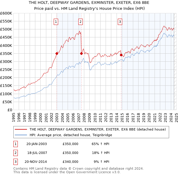 THE HOLT, DEEPWAY GARDENS, EXMINSTER, EXETER, EX6 8BE: Price paid vs HM Land Registry's House Price Index