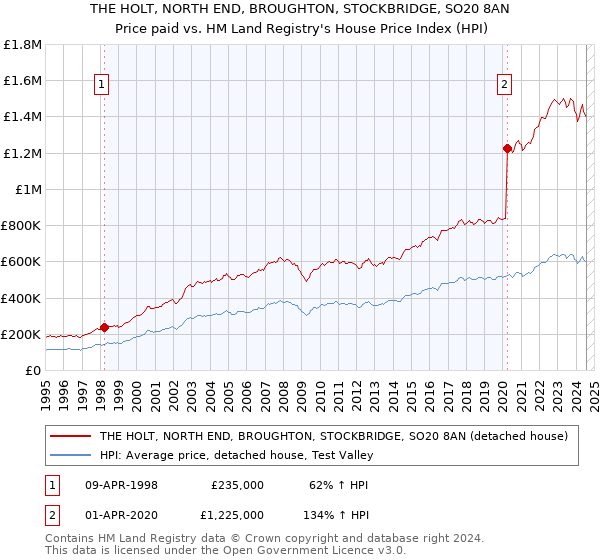 THE HOLT, NORTH END, BROUGHTON, STOCKBRIDGE, SO20 8AN: Price paid vs HM Land Registry's House Price Index