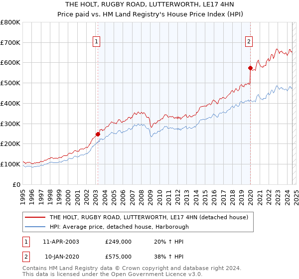 THE HOLT, RUGBY ROAD, LUTTERWORTH, LE17 4HN: Price paid vs HM Land Registry's House Price Index