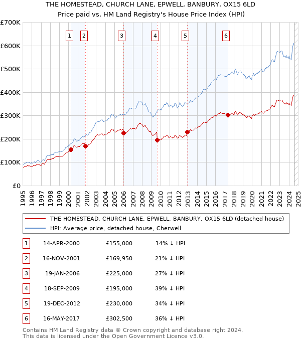 THE HOMESTEAD, CHURCH LANE, EPWELL, BANBURY, OX15 6LD: Price paid vs HM Land Registry's House Price Index