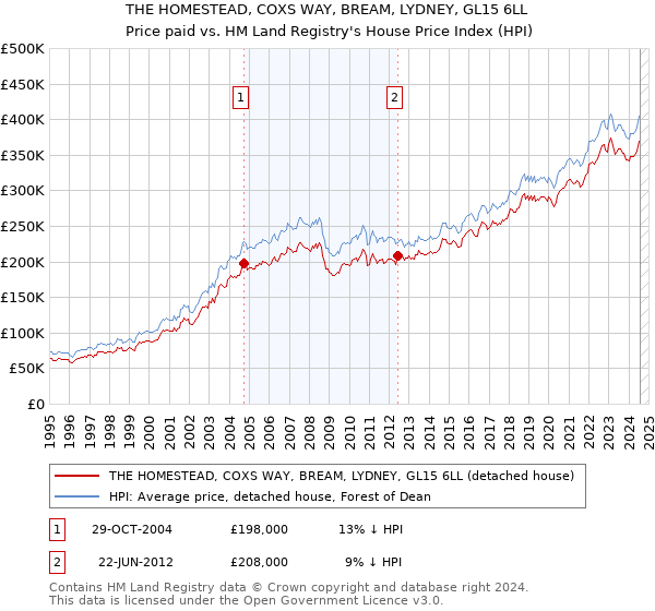 THE HOMESTEAD, COXS WAY, BREAM, LYDNEY, GL15 6LL: Price paid vs HM Land Registry's House Price Index