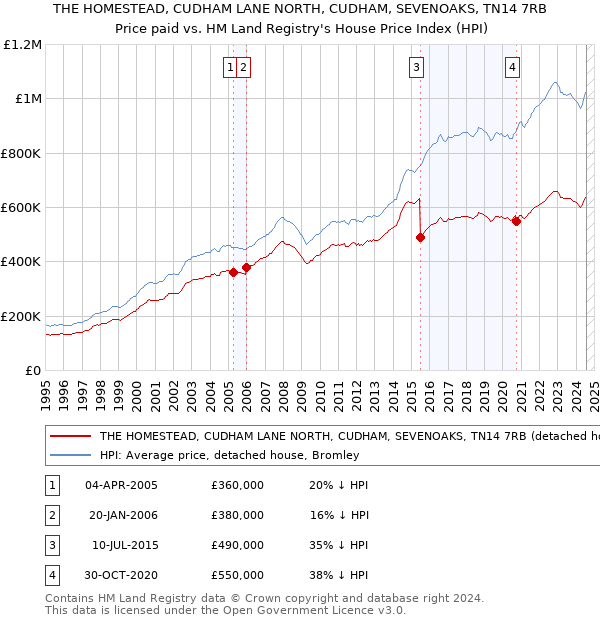 THE HOMESTEAD, CUDHAM LANE NORTH, CUDHAM, SEVENOAKS, TN14 7RB: Price paid vs HM Land Registry's House Price Index