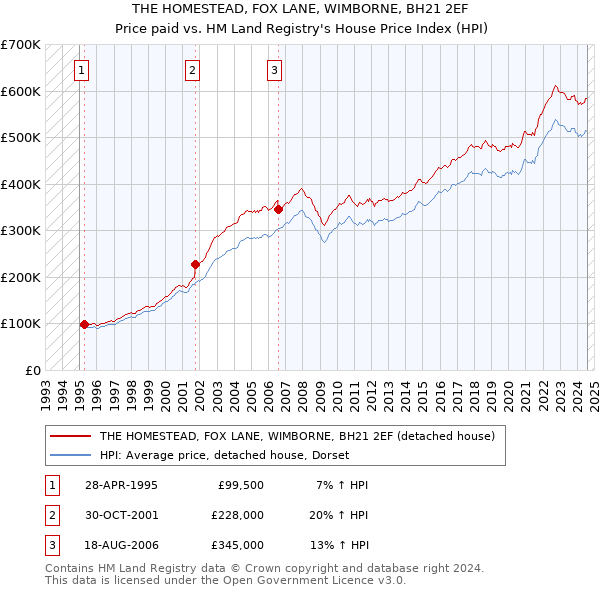 THE HOMESTEAD, FOX LANE, WIMBORNE, BH21 2EF: Price paid vs HM Land Registry's House Price Index