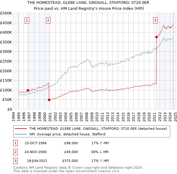 THE HOMESTEAD, GLEBE LANE, GNOSALL, STAFFORD, ST20 0ER: Price paid vs HM Land Registry's House Price Index