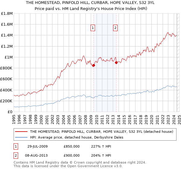 THE HOMESTEAD, PINFOLD HILL, CURBAR, HOPE VALLEY, S32 3YL: Price paid vs HM Land Registry's House Price Index