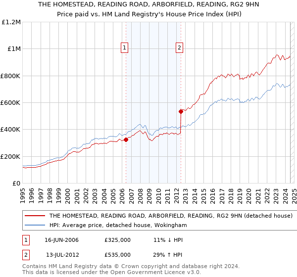 THE HOMESTEAD, READING ROAD, ARBORFIELD, READING, RG2 9HN: Price paid vs HM Land Registry's House Price Index