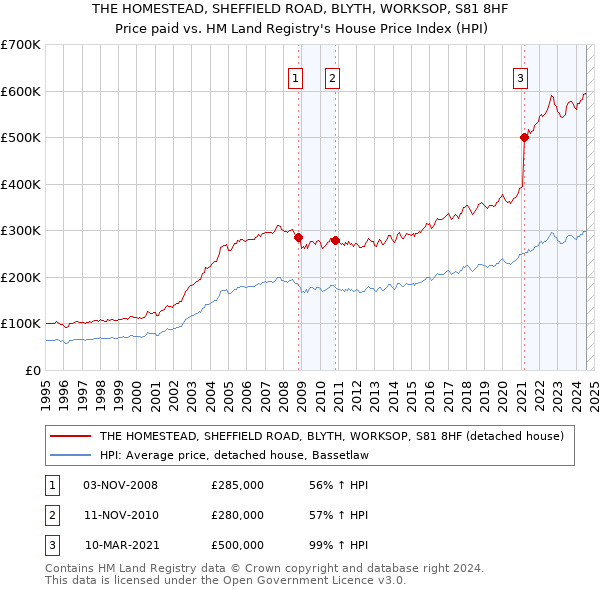 THE HOMESTEAD, SHEFFIELD ROAD, BLYTH, WORKSOP, S81 8HF: Price paid vs HM Land Registry's House Price Index