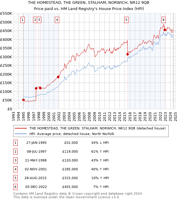 THE HOMESTEAD, THE GREEN, STALHAM, NORWICH, NR12 9QB: Price paid vs HM Land Registry's House Price Index