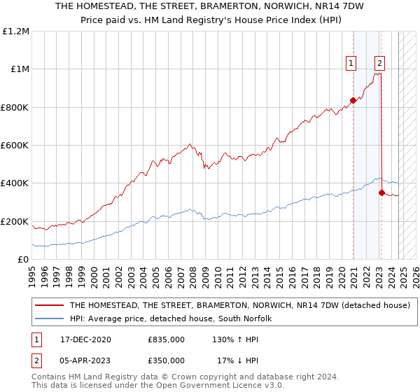 THE HOMESTEAD, THE STREET, BRAMERTON, NORWICH, NR14 7DW: Price paid vs HM Land Registry's House Price Index