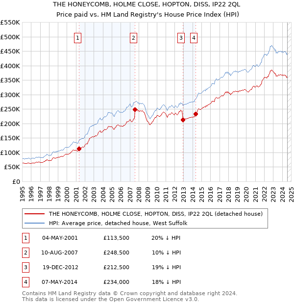 THE HONEYCOMB, HOLME CLOSE, HOPTON, DISS, IP22 2QL: Price paid vs HM Land Registry's House Price Index