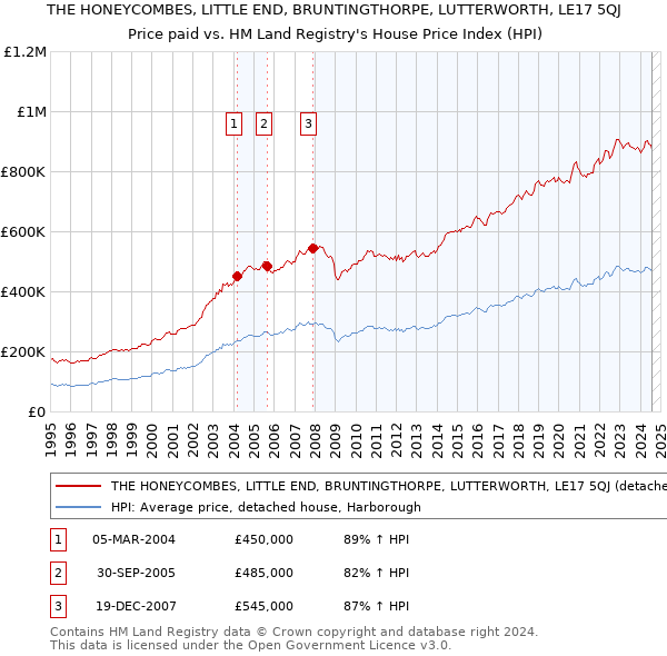 THE HONEYCOMBES, LITTLE END, BRUNTINGTHORPE, LUTTERWORTH, LE17 5QJ: Price paid vs HM Land Registry's House Price Index