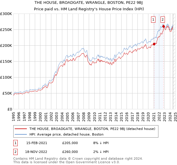 THE HOUSE, BROADGATE, WRANGLE, BOSTON, PE22 9BJ: Price paid vs HM Land Registry's House Price Index