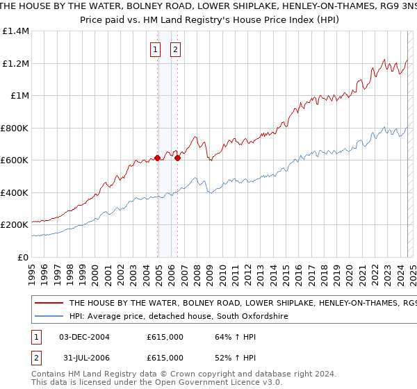 THE HOUSE BY THE WATER, BOLNEY ROAD, LOWER SHIPLAKE, HENLEY-ON-THAMES, RG9 3NS: Price paid vs HM Land Registry's House Price Index