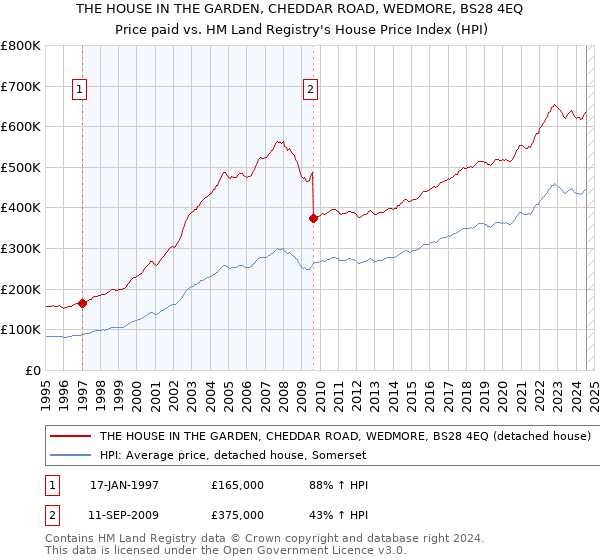 THE HOUSE IN THE GARDEN, CHEDDAR ROAD, WEDMORE, BS28 4EQ: Price paid vs HM Land Registry's House Price Index