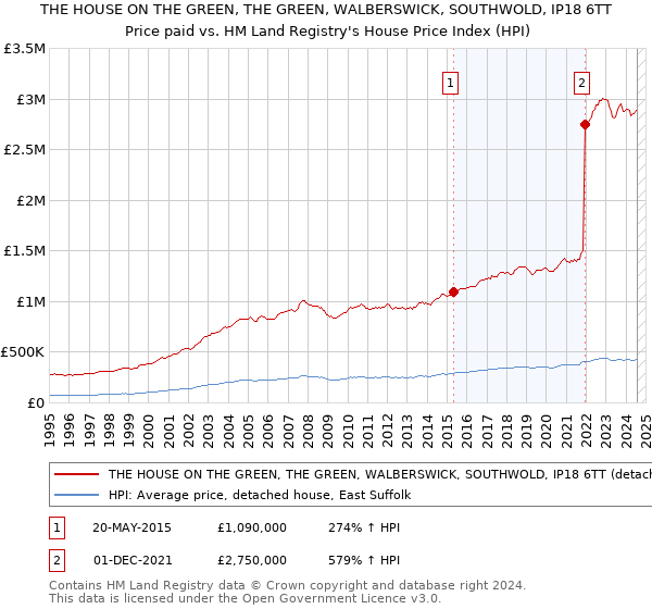 THE HOUSE ON THE GREEN, THE GREEN, WALBERSWICK, SOUTHWOLD, IP18 6TT: Price paid vs HM Land Registry's House Price Index