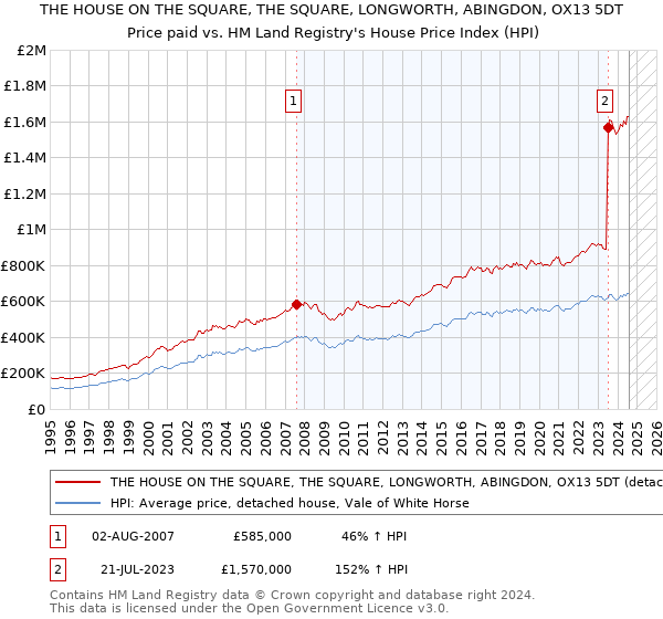 THE HOUSE ON THE SQUARE, THE SQUARE, LONGWORTH, ABINGDON, OX13 5DT: Price paid vs HM Land Registry's House Price Index