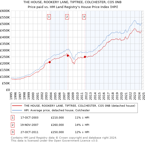 THE HOUSE, ROOKERY LANE, TIPTREE, COLCHESTER, CO5 0NB: Price paid vs HM Land Registry's House Price Index