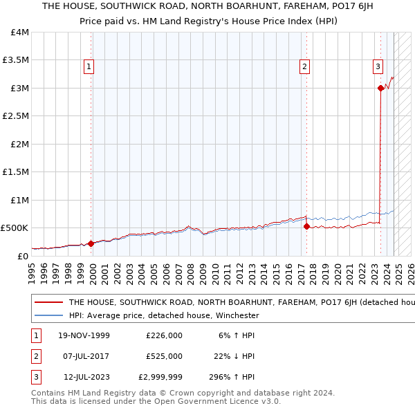 THE HOUSE, SOUTHWICK ROAD, NORTH BOARHUNT, FAREHAM, PO17 6JH: Price paid vs HM Land Registry's House Price Index