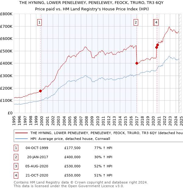 THE HYNING, LOWER PENELEWEY, PENELEWEY, FEOCK, TRURO, TR3 6QY: Price paid vs HM Land Registry's House Price Index