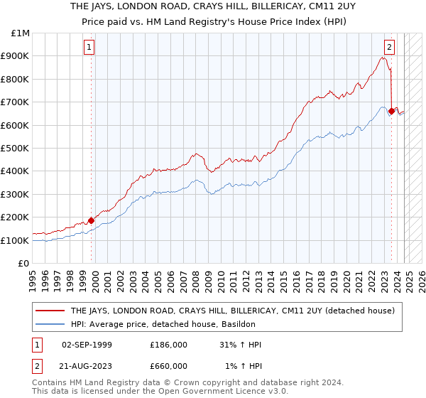 THE JAYS, LONDON ROAD, CRAYS HILL, BILLERICAY, CM11 2UY: Price paid vs HM Land Registry's House Price Index