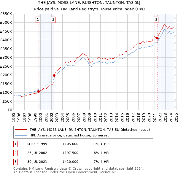 THE JAYS, MOSS LANE, RUISHTON, TAUNTON, TA3 5LJ: Price paid vs HM Land Registry's House Price Index