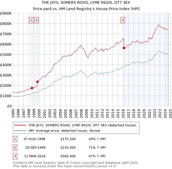 THE JAYS, SOMERS ROAD, LYME REGIS, DT7 3EX: Price paid vs HM Land Registry's House Price Index