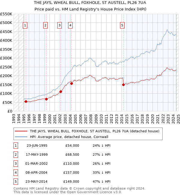 THE JAYS, WHEAL BULL, FOXHOLE, ST AUSTELL, PL26 7UA: Price paid vs HM Land Registry's House Price Index