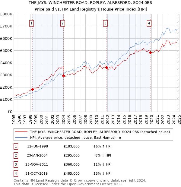 THE JAYS, WINCHESTER ROAD, ROPLEY, ALRESFORD, SO24 0BS: Price paid vs HM Land Registry's House Price Index