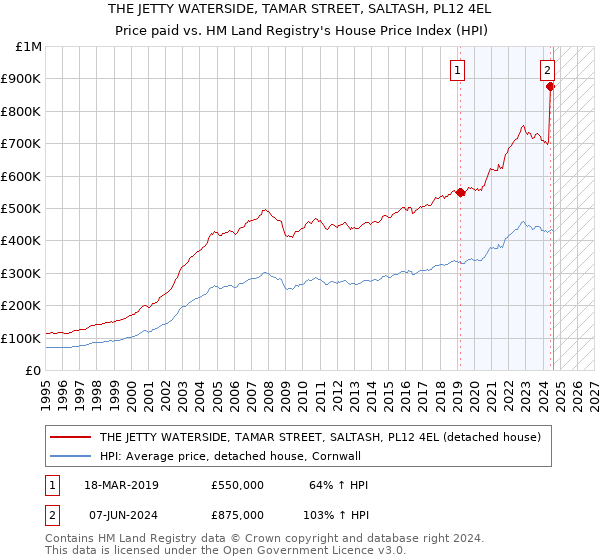 THE JETTY WATERSIDE, TAMAR STREET, SALTASH, PL12 4EL: Price paid vs HM Land Registry's House Price Index