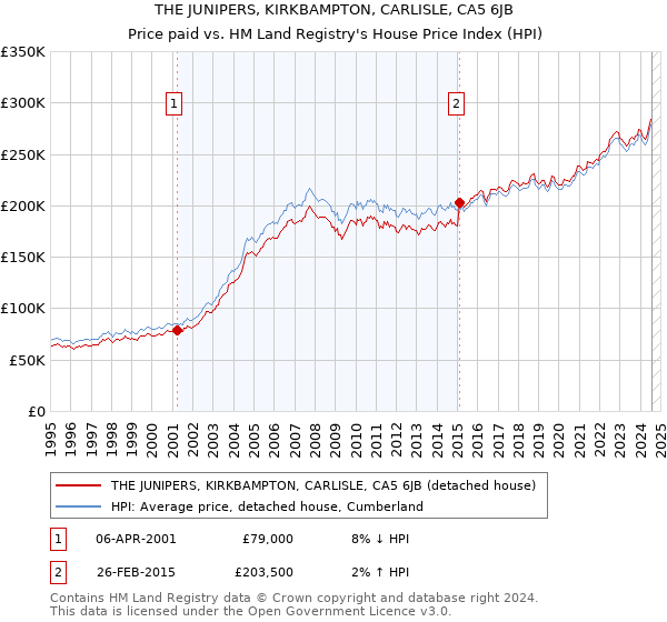 THE JUNIPERS, KIRKBAMPTON, CARLISLE, CA5 6JB: Price paid vs HM Land Registry's House Price Index