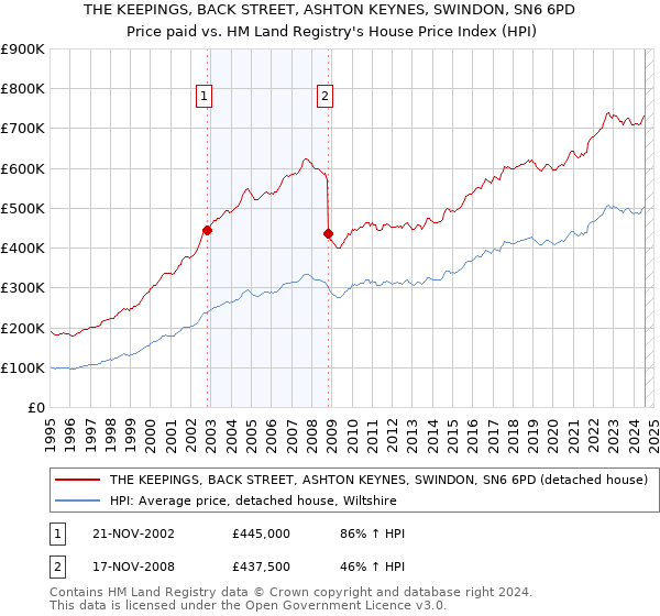 THE KEEPINGS, BACK STREET, ASHTON KEYNES, SWINDON, SN6 6PD: Price paid vs HM Land Registry's House Price Index