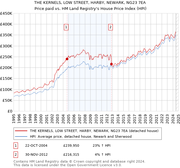 THE KERNELS, LOW STREET, HARBY, NEWARK, NG23 7EA: Price paid vs HM Land Registry's House Price Index