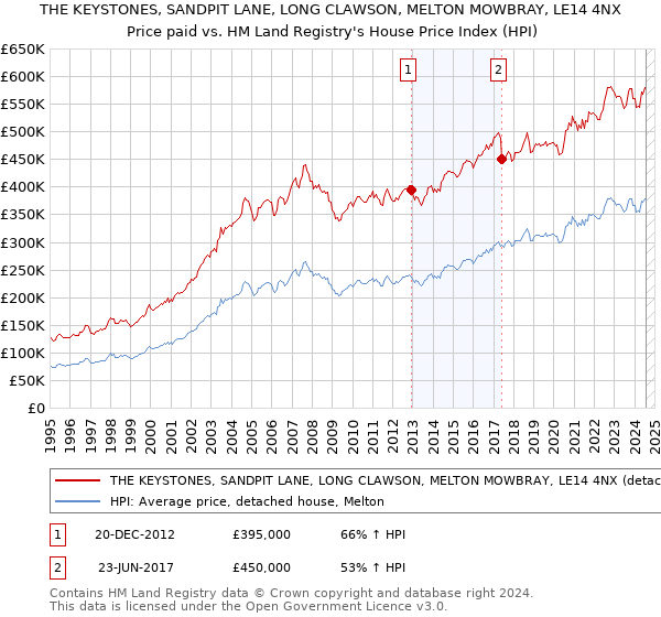 THE KEYSTONES, SANDPIT LANE, LONG CLAWSON, MELTON MOWBRAY, LE14 4NX: Price paid vs HM Land Registry's House Price Index