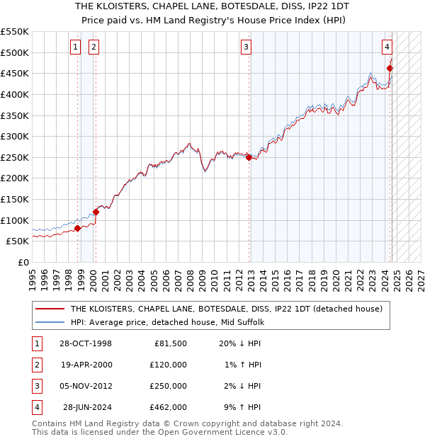 THE KLOISTERS, CHAPEL LANE, BOTESDALE, DISS, IP22 1DT: Price paid vs HM Land Registry's House Price Index