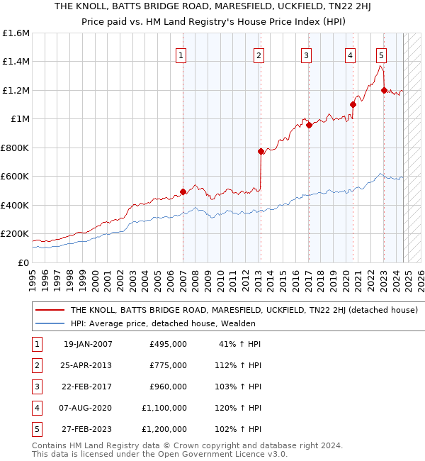 THE KNOLL, BATTS BRIDGE ROAD, MARESFIELD, UCKFIELD, TN22 2HJ: Price paid vs HM Land Registry's House Price Index