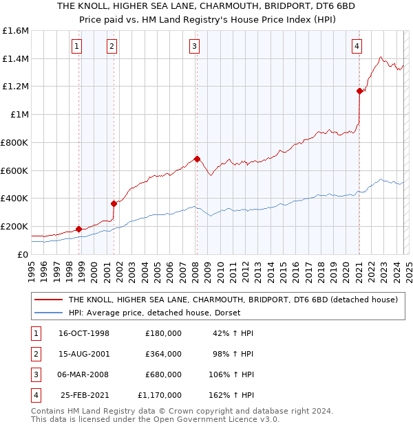 THE KNOLL, HIGHER SEA LANE, CHARMOUTH, BRIDPORT, DT6 6BD: Price paid vs HM Land Registry's House Price Index