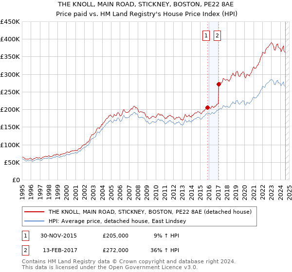 THE KNOLL, MAIN ROAD, STICKNEY, BOSTON, PE22 8AE: Price paid vs HM Land Registry's House Price Index