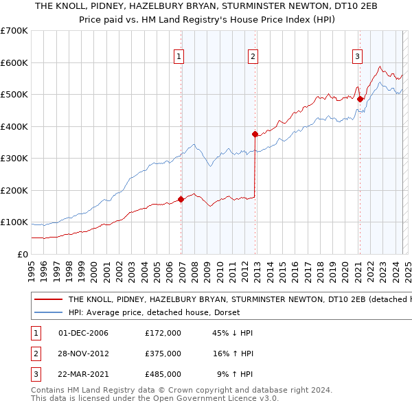 THE KNOLL, PIDNEY, HAZELBURY BRYAN, STURMINSTER NEWTON, DT10 2EB: Price paid vs HM Land Registry's House Price Index