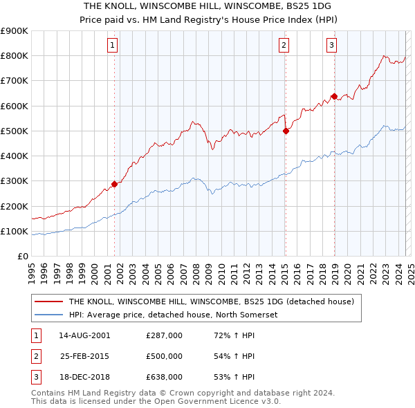 THE KNOLL, WINSCOMBE HILL, WINSCOMBE, BS25 1DG: Price paid vs HM Land Registry's House Price Index