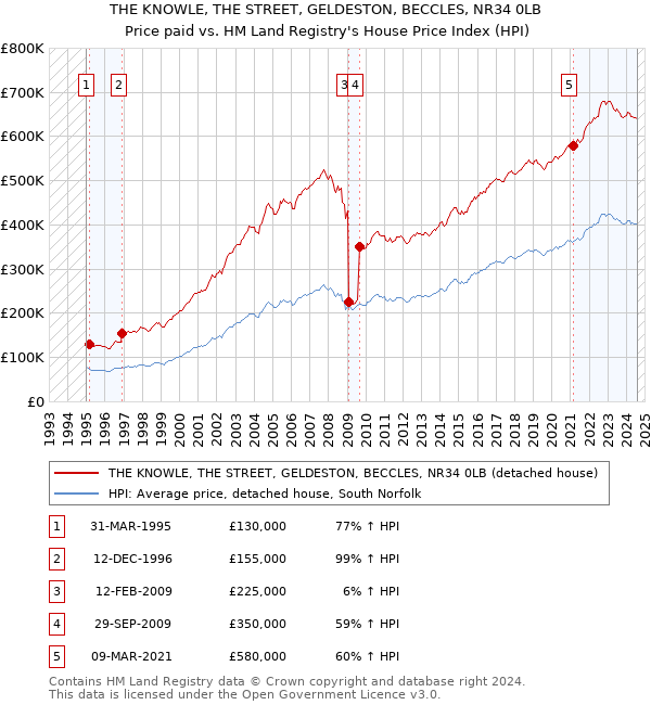 THE KNOWLE, THE STREET, GELDESTON, BECCLES, NR34 0LB: Price paid vs HM Land Registry's House Price Index