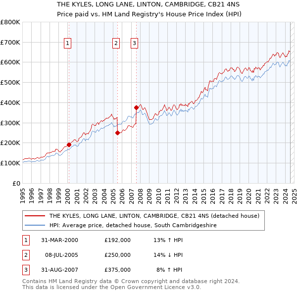 THE KYLES, LONG LANE, LINTON, CAMBRIDGE, CB21 4NS: Price paid vs HM Land Registry's House Price Index