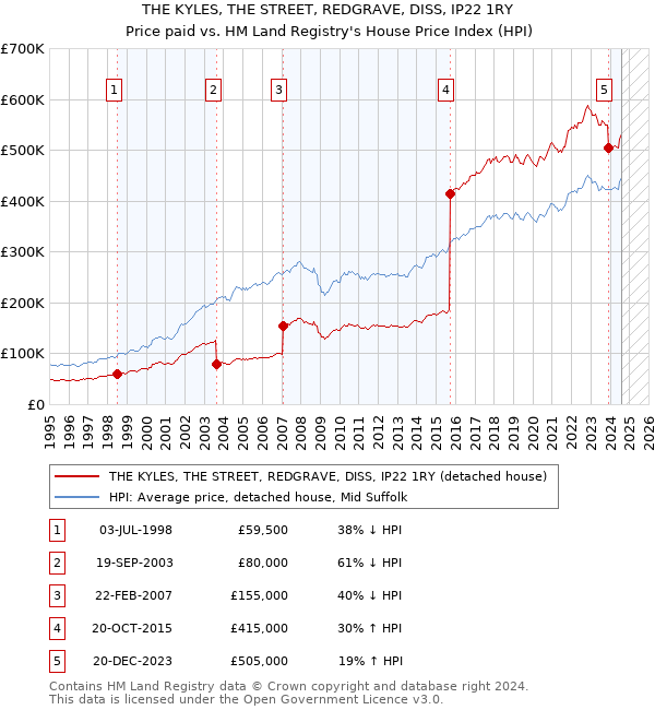 THE KYLES, THE STREET, REDGRAVE, DISS, IP22 1RY: Price paid vs HM Land Registry's House Price Index